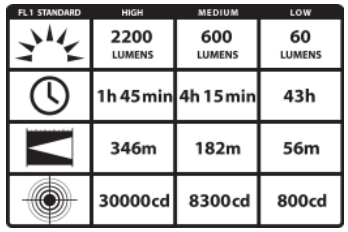 Streamlight 88060 ProTac HL 4 Flashlight Chart